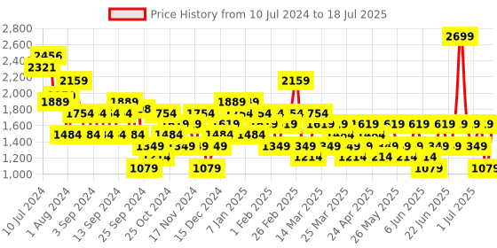 myntra.com Trendyol Plus Size Printed Basic Jumpsuit trendyol Price History Graph from 10 Jul 2024 to 18 Jul 2025