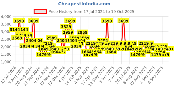 myntra.com Trendyol Plus Size Printed Night suit trendyol Price History Graph from 17 Jul 2024 to 18 Oct 2025