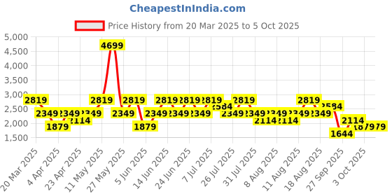 myntra.com Trendyol Plus Size Puff Sleeves Wrap Dress trendyol Price History Graph from 20 Mar 2025 to 4 Oct 2025