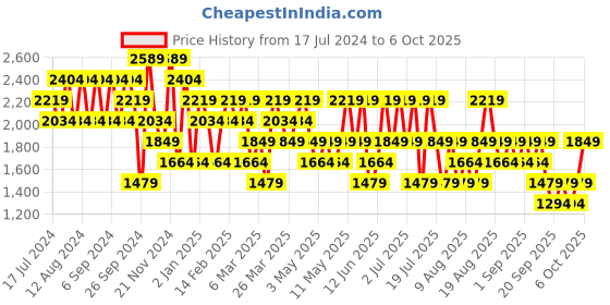myntra.com Trendyol Plus Size Pullover Sweatshirt trendyol Price History Graph from 17 Jul 2024 to 4 Oct 2025