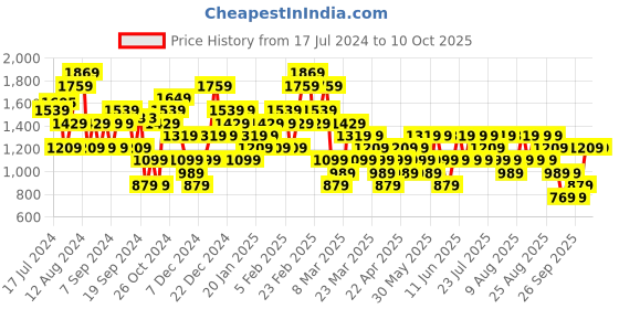 myntra.com Trendyol Plus Size Pure Cotton A-Line Mini Skirt trendyol Price History Graph from 17 Jul 2024 to 10 Oct 2025