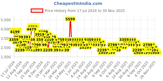 myntra.com Trendyol Plus Size Ribbed Acrylic Cardigan trendyol Price History Graph from 17 Jul 2024 to 30 Nov 2025