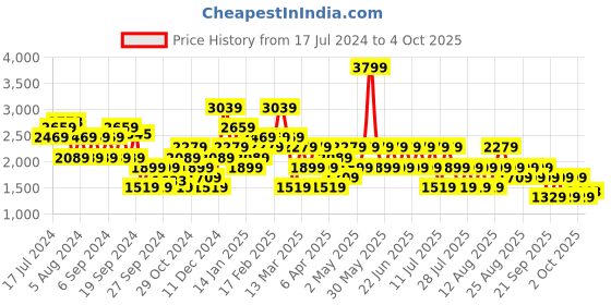 myntra.com Trendyol Plus Size Ribbed Acrylic Pullover trendyol Price History Graph from 17 Jul 2024 to 4 Oct 2025