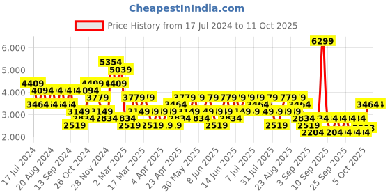 myntra.com Trendyol Plus Size Ribbed Acrylic Ruched Top With Trousers trendyol Price History Graph from 17 Jul 2024 to 10 Oct 2025