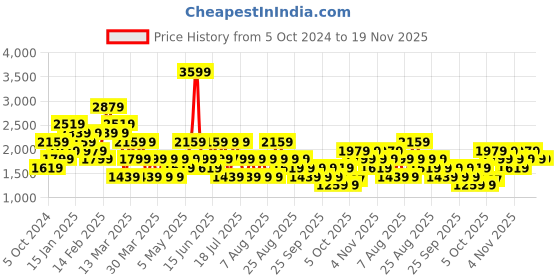 myntra.com Trendyol Plus Size Ribbed Button Detail Slit Sleeve Fitted Top trendyol Price History Graph from 5 Oct 2024 to 19 Nov 2025