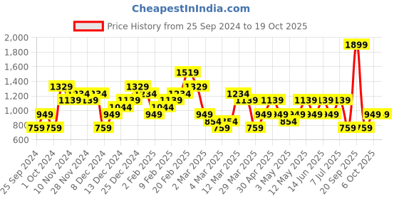 myntra.com Trendyol Plus Size Ribbed Casual Top trendyol Price History Graph from 25 Sep 2024 to 18 Oct 2025
