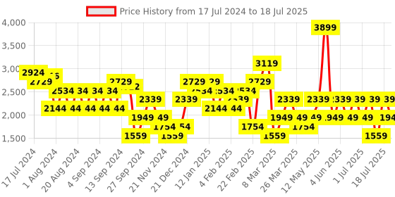 myntra.com Trendyol Plus Size Ribbed Cold Shoulder Pullover trendyol Price History Graph from 17 Jul 2024 to 11 Jul 2025