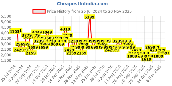 myntra.com Trendyol Plus Size Ribbed Round Neck Acrylic Bodycon Midi Dress trendyol Price History Graph from 25 Jul 2024 to 19 Nov 2025