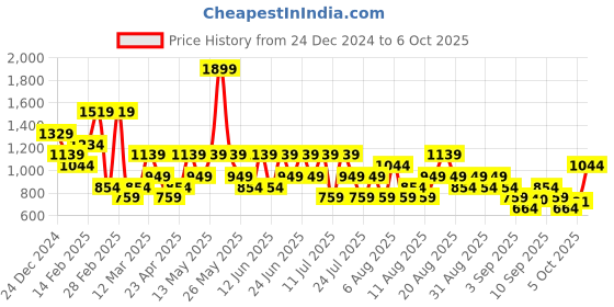 myntra.com Trendyol Plus Size Ribbed Shoulder Straps Fitted Top trendyol Price History Graph from 24 Dec 2024 to 6 Oct 2025