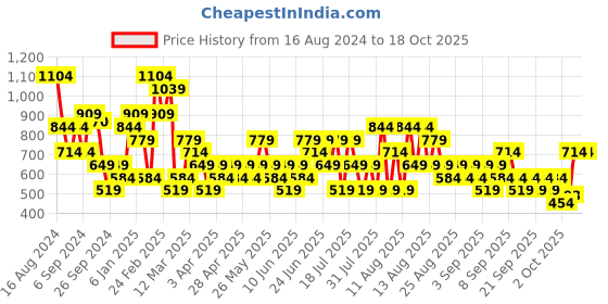 myntra.com Trendyol Plus Size Ribbed Shoulder Straps Sleeveless Fitted Top trendyol Price History Graph from 16 Aug 2024 to 18 Oct 2025
