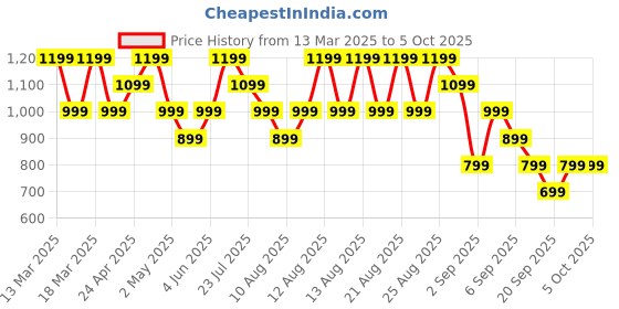 myntra.com Trendyol Plus Size Ribbed Square Neck Regular Top trendyol Price History Graph from 13 Mar 2025 to 4 Oct 2025