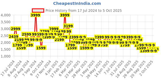 myntra.com Trendyol Plus Size Ribbed Sweatshirt & Trousers trendyol Price History Graph from 17 Jul 2024 to 4 Oct 2025