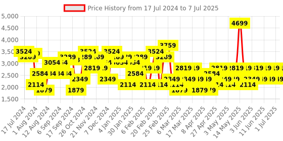 myntra.com Trendyol Plus Size Ribbed Tie-Up Neck Acrylic Front-Open Sweaters trendyol Price History Graph from 17 Jul 2024 to 7 Jul 2025