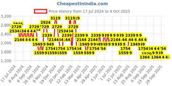 myntra.com Trendyol Plus Size Ribbed Turtle Neck Acrylic Pullover Sweaters trendyol Price History Graph from 17 Jul 2024 to 4 Oct 2025