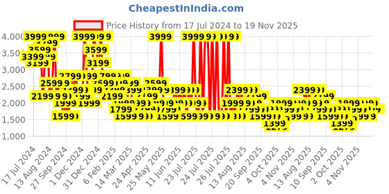 myntra.com Trendyol Plus Size Ribbed V-Neck Night suit trendyol Price History Graph from 17 Jul 2024 to 19 Nov 2025
