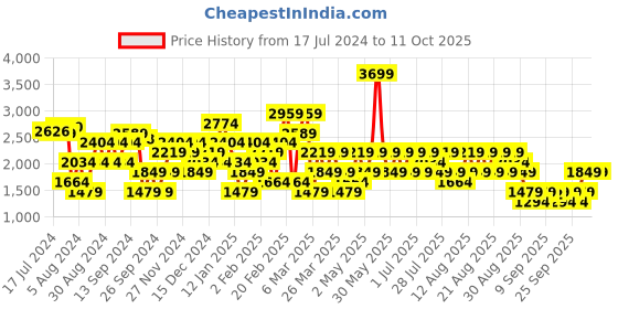 myntra.com Trendyol Plus Size Round Neck Acrylic Pullover Sweaters trendyol Price History Graph from 17 Jul 2024 to 11 Oct 2025