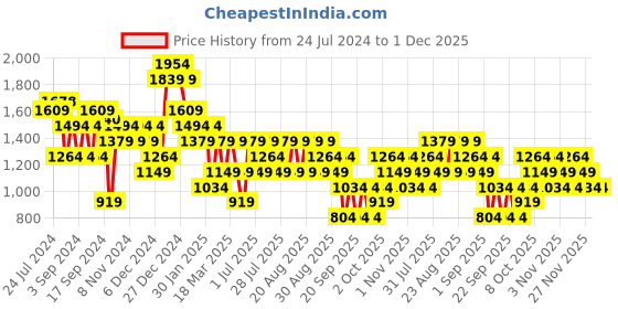 myntra.com Trendyol Plus Size Round Neck Bodycon Dress trendyol Price History Graph from 24 Jul 2024 to 30 Nov 2025