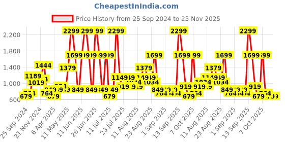 myntra.com Trendyol Plus Size Round Neck Cold-Shoulder Sleeves Top trendyol Price History Graph from 25 Sep 2024 to 25 Nov 2025