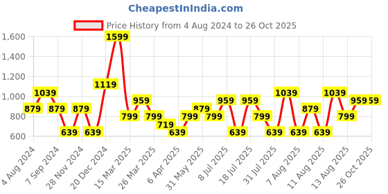 myntra.com Trendyol Plus Size Round Neck Cotton T-shirt trendyol Price History Graph from 4 Aug 2024 to 26 Oct 2025