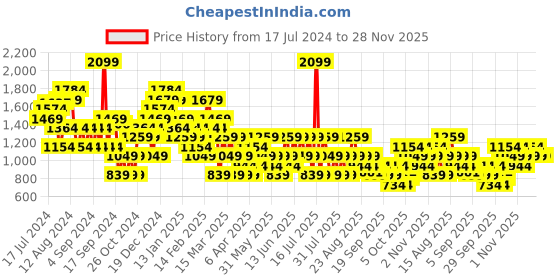 myntra.com Trendyol Plus Size Round Neck Drop-Shoulder Sleeves Cotton T-shirt trendyol Price History Graph from 17 Jul 2024 to 28 Nov 2025