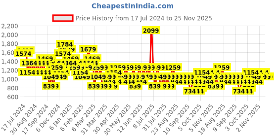 myntra.com Trendyol Plus Size Round Neck Drop-Shoulder Sleeves Cotton T-shirt trendyol Price History Graph from 17 Jul 2024 to 25 Nov 2025