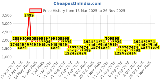 myntra.com Trendyol Plus Size Round Neck Fit & Flare Dress With Belt trendyol Price History Graph from 15 Mar 2025 to 26 Nov 2025