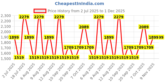 myntra.com Trendyol Plus Size Round Neck Long Sleeves Jumper Dress trendyol Price History Graph from 2 Jul 2025 to 1 Dec 2025
