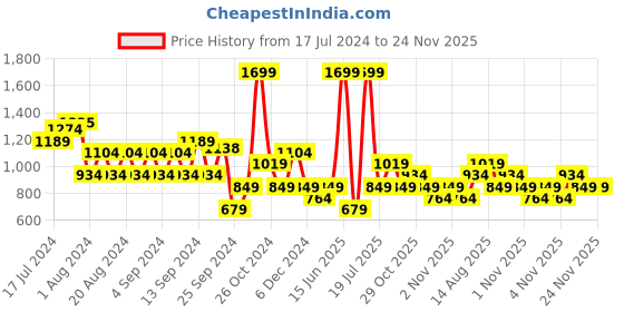 myntra.com Trendyol Plus Size Round Neck Long Sleeves T-shirt trendyol Price History Graph from 17 Jul 2024 to 23 Nov 2025