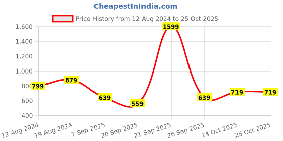 myntra.com Trendyol Plus Size Round Neck Long Sleeves Top trendyol Price History Graph from 12 Aug 2024 to 25 Oct 2025