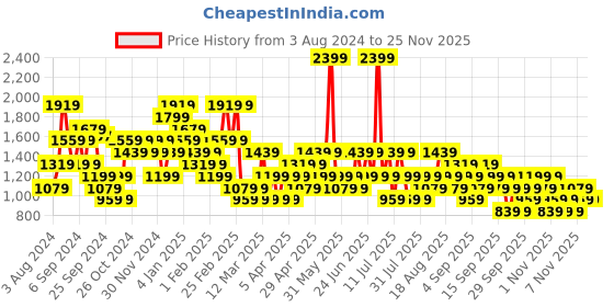 myntra.com Trendyol Plus Size Round Neck Midi Cotton Dress trendyol Price History Graph from 3 Aug 2024 to 24 Nov 2025