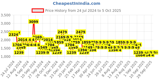 myntra.com Trendyol Plus Size Round Neck Pullover Sweatshirt trendyol Price History Graph from 24 Jul 2024 to 4 Oct 2025