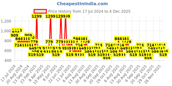 myntra.com Trendyol Plus Size Round Neck Pure Cotton T-shirt trendyol Price History Graph from 17 Jul 2024 to 4 Dec 2025