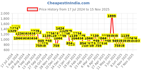 myntra.com Trendyol Plus Size Round Neck Pure Cotton T-shirt trendyol Price History Graph from 17 Jul 2024 to 14 Nov 2025