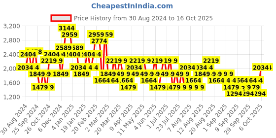 myntra.com Trendyol Plus Size Round Neck Short Sleeves Cotton A-Line Midi Dress trendyol Price History Graph from 30 Aug 2024 to 16 Oct 2025