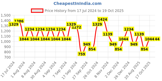 myntra.com Trendyol Plus Size Round Neck Short Sleeves Cotton Regular T-shirt trendyol Price History Graph from 17 Jul 2024 to 19 Oct 2025