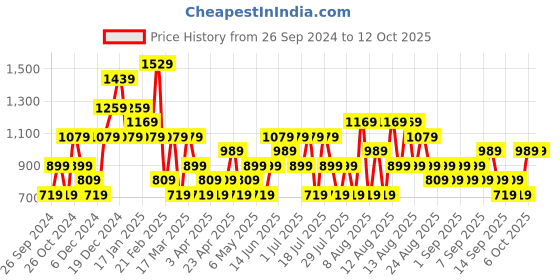 myntra.com Trendyol Plus Size Round Neck Short Sleeves Semi Sheer Top trendyol Price History Graph from 26 Sep 2024 to 12 Oct 2025