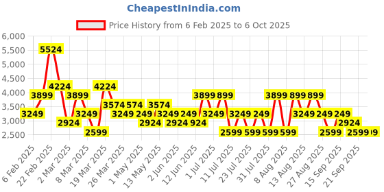 myntra.com Trendyol Plus Size Round Neck Sweatshirt With Joggers trendyol Price History Graph from 6 Feb 2025 to 4 Oct 2025