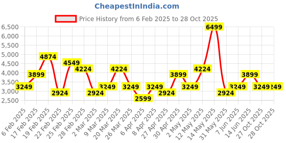 myntra.com Trendyol Plus Size Round Neck Sweatshirt With Joggers trendyol Price History Graph from 6 Feb 2025 to 27 Oct 2025
