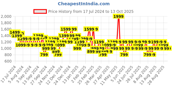 myntra.com Trendyol Plus Size Round Neck T-shirt trendyol Price History Graph from 17 Jul 2024 to 12 Oct 2025