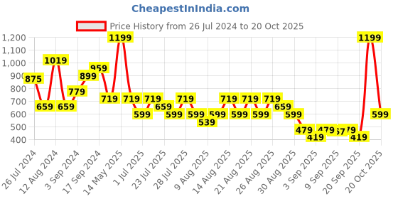 myntra.com Trendyol Plus Size Round Neck Top trendyol Price History Graph from 26 Jul 2024 to 20 Oct 2025