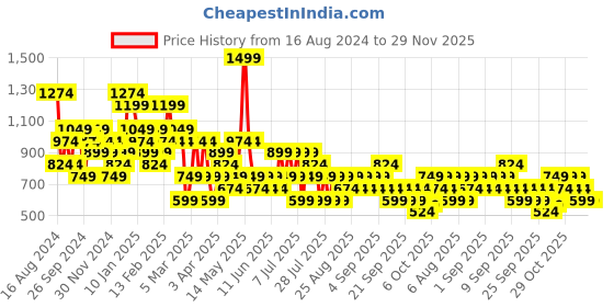 myntra.com Trendyol Plus Size Round Neck Top trendyol Price History Graph from 16 Aug 2024 to 29 Nov 2025