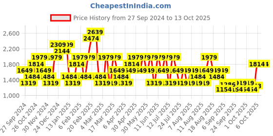 myntra.com Trendyol Plus Size Ruched Sheath Midi Dress trendyol Price History Graph from 27 Sep 2024 to 13 Oct 2025