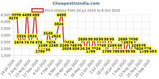 myntra.com Trendyol Plus Size Ruffled Full Coverage Bodysuit trendyol Price History Graph from 24 Jul 2024 to 7 Oct 2025