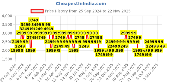 myntra.com Trendyol Plus Size Self Design Extended Sleeves Acrylic Wrap Dress trendyol Price History Graph from 25 Sep 2024 to 22 Nov 2025