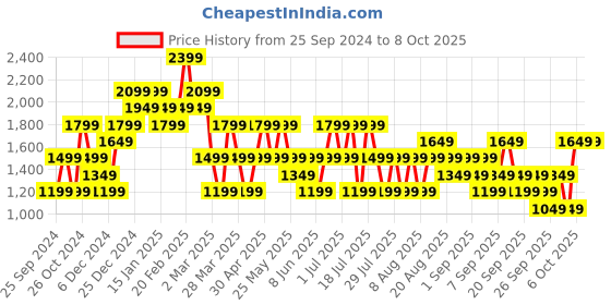 myntra.com Trendyol Plus Size Self Design Puff Sleeves Fitted Regular Top trendyol Price History Graph from 25 Sep 2024 to 8 Oct 2025