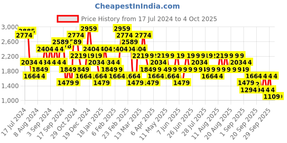myntra.com Trendyol Plus Size Self Design Pullover Sweatshirt trendyol Price History Graph from 17 Jul 2024 to 4 Oct 2025