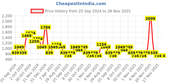 myntra.com Trendyol Plus Size Self Design Short Sleeves Knit Top trendyol Price History Graph from 25 Sep 2024 to 27 Nov 2025
