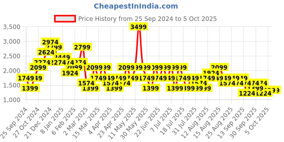 myntra.com Trendyol Plus Size Self Design Square Neck Fitted Top trendyol Price History Graph from 25 Sep 2024 to 4 Oct 2025
