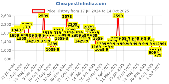 myntra.com Trendyol Plus Size Sheath Dress trendyol Price History Graph from 17 Jul 2024 to 14 Oct 2025