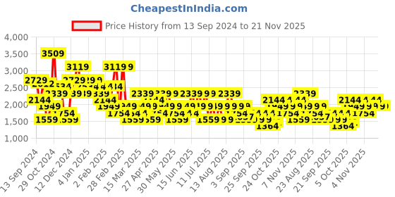 myntra.com Trendyol Plus Size Sheath Midi Dress trendyol Price History Graph from 13 Sep 2024 to 20 Nov 2025